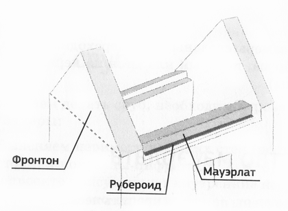 Положение мауэрлата в кровле