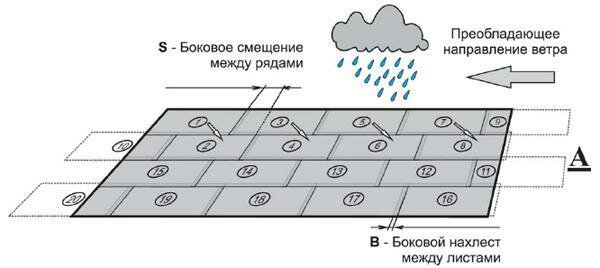 Фото: Схема и порядок укладки листов композитной черепицы на крышу дома