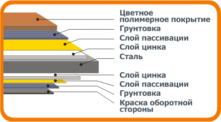 Фото: Внутренняя структура и строение металлочерепицы